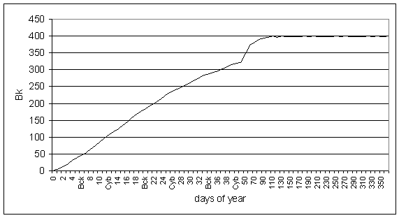 Tritium accumulation in an organism of the child in the age of 1-2 years